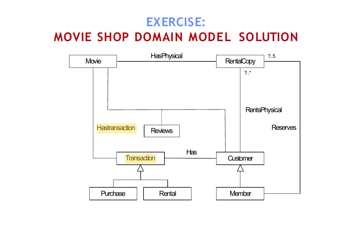 Slide 13: EXERCISE: MOVIE SHOP DOMAIN MODEL SOLUTION