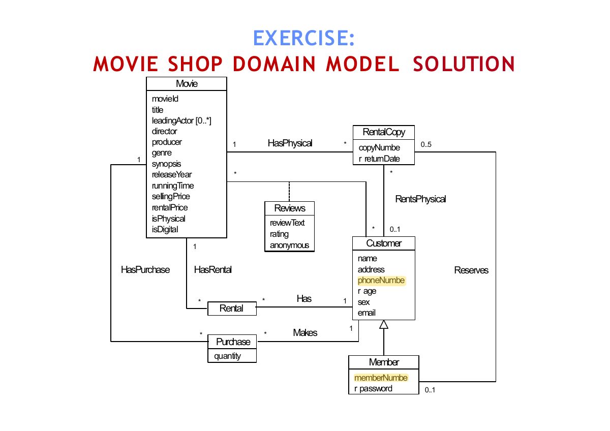 Slide 17: EXERCISE: MOVIE SHOP DOMAIN MODEL SOLUTION