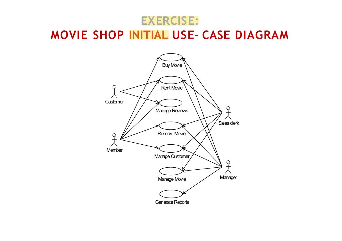 Slide 13: EXERCISE: MOVIE SHOP INITIAL USE-CASE DIAGRAM