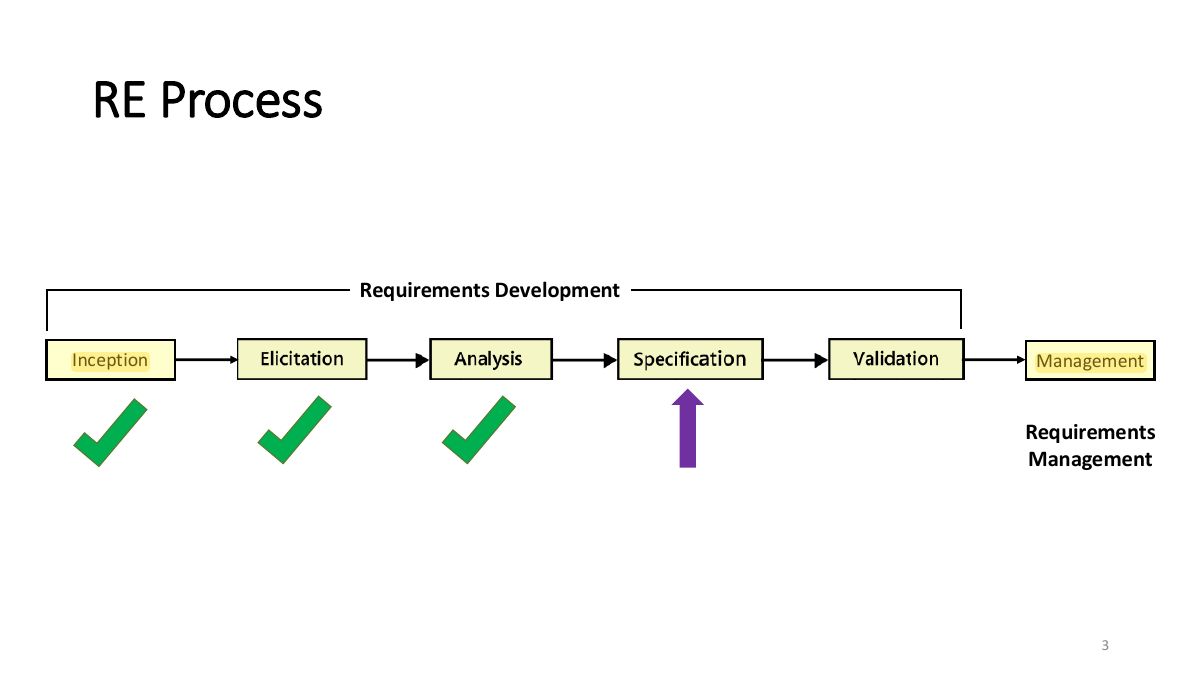 Slide 3: RE Process