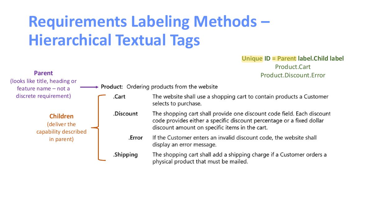 Slide 15: Requirements Labeling Methods – Hierarchical Textual Tags