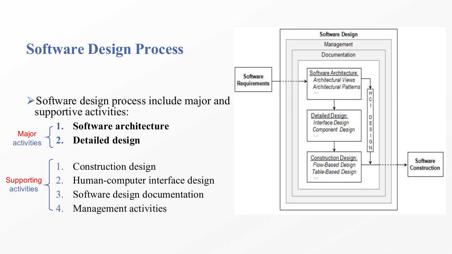 Slide 26: Software Design Process
