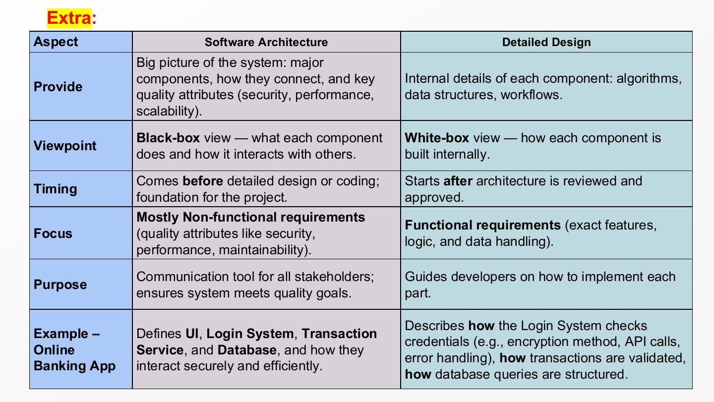 Slide 29: Extra: Software Architecture vs. Detailed Design