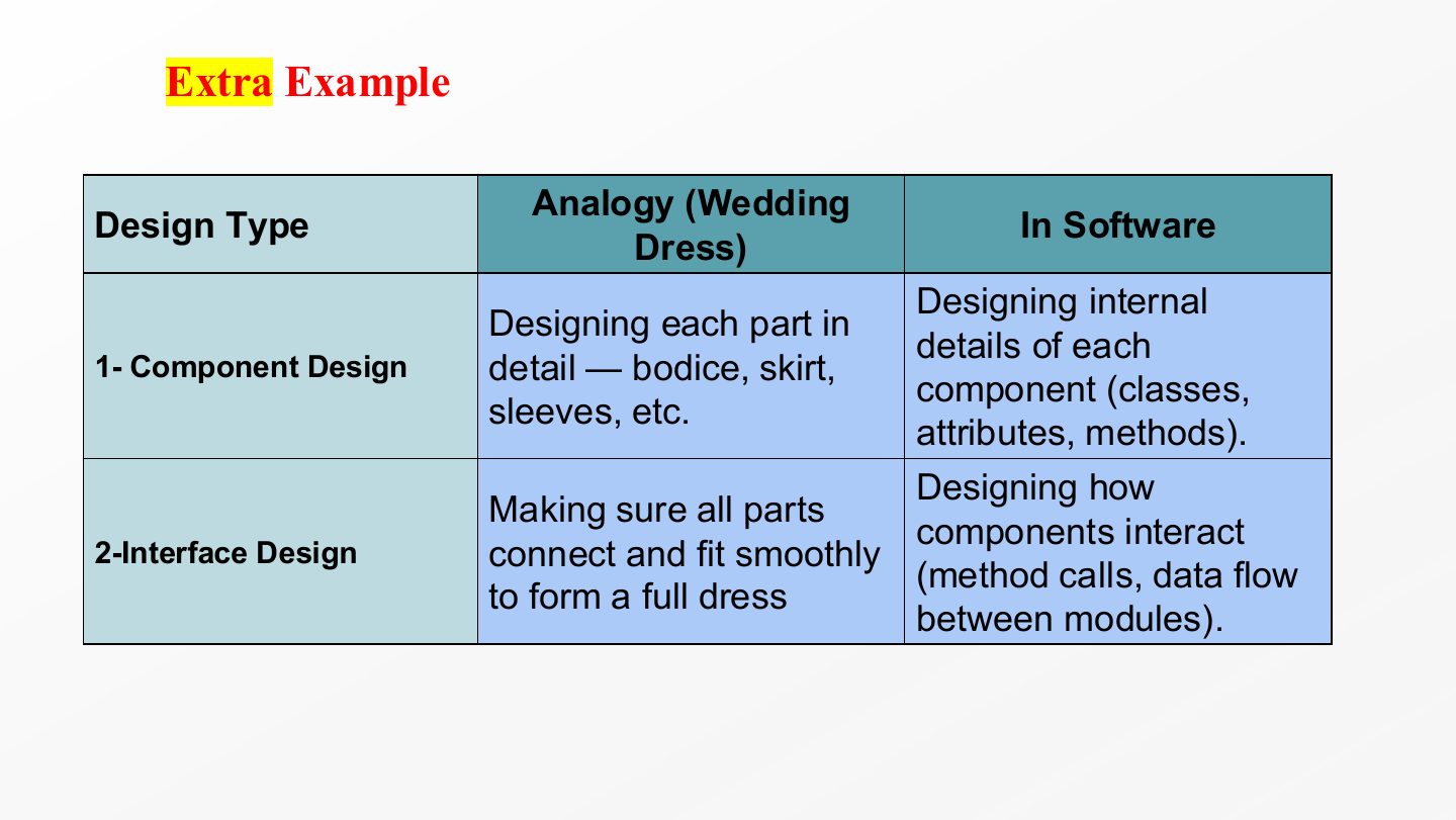 Slide 31: Extra Example: Component vs. Interface Design