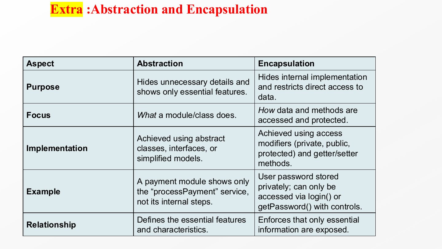 Slide 49: Extra: Abstraction vs. Encapsulation
