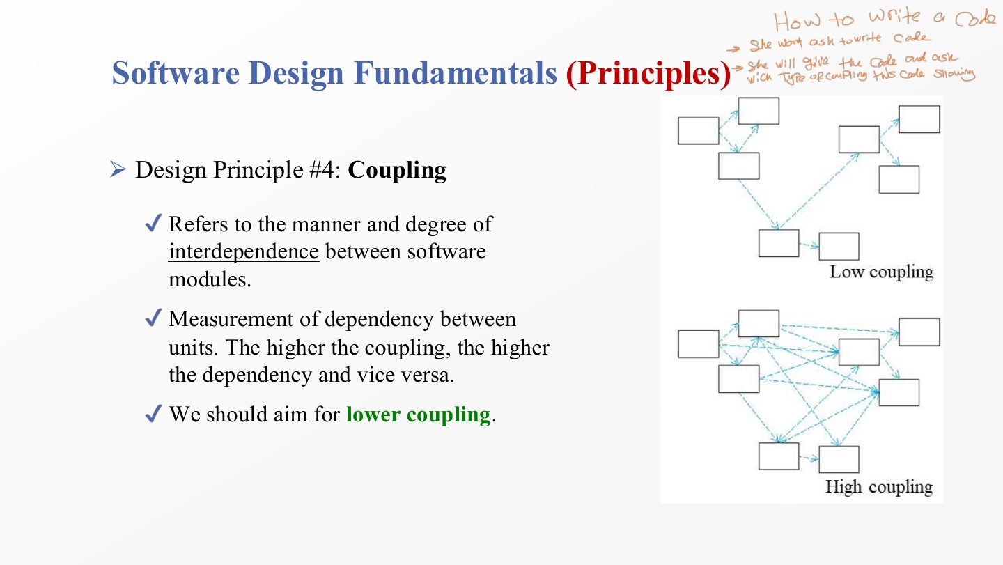 Slide 54: Software Design Fundamentals (Principles)