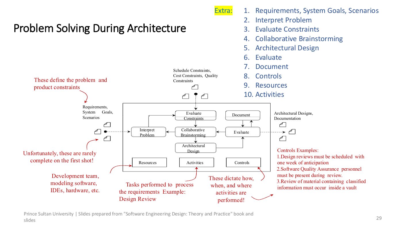 Slide 29: Extra: Problem Solving During Architecture