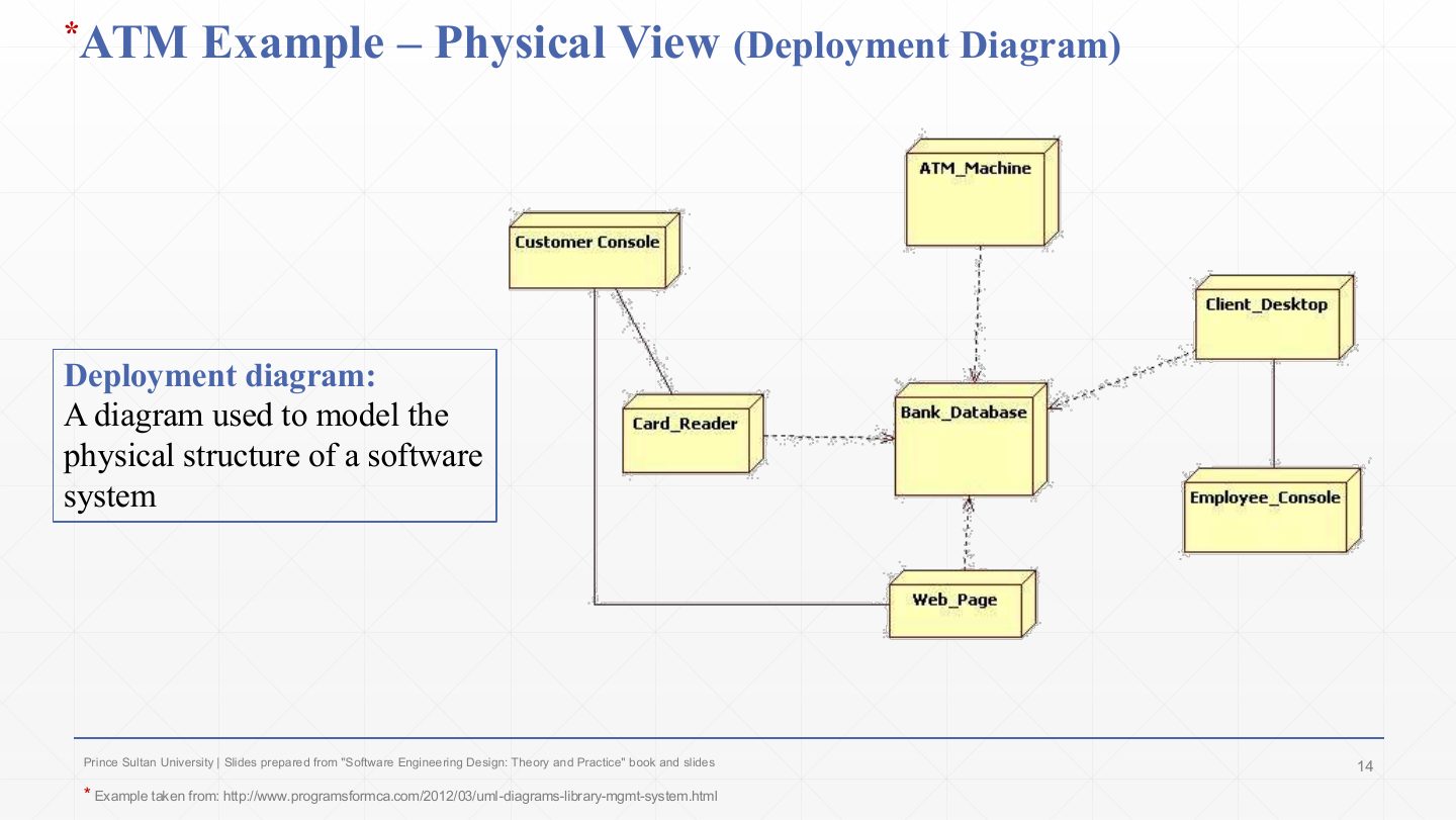 Slide 14: ATM Example Physical View