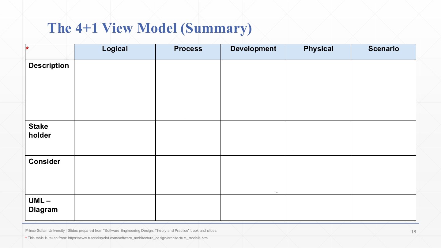 Slide 18: The 4+1 View Model (Summary)