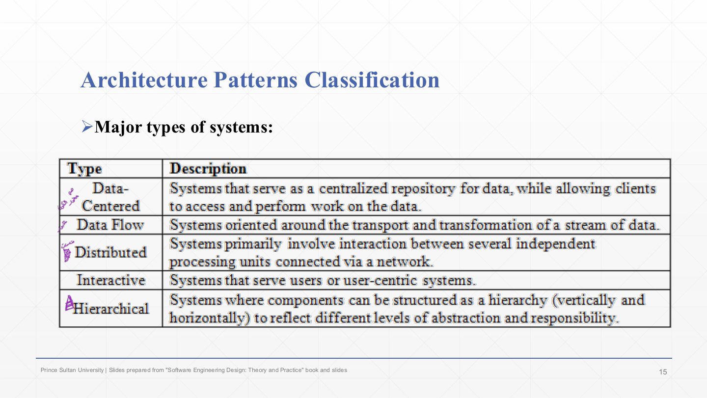 Slide 15: Architecture Patterns Classification