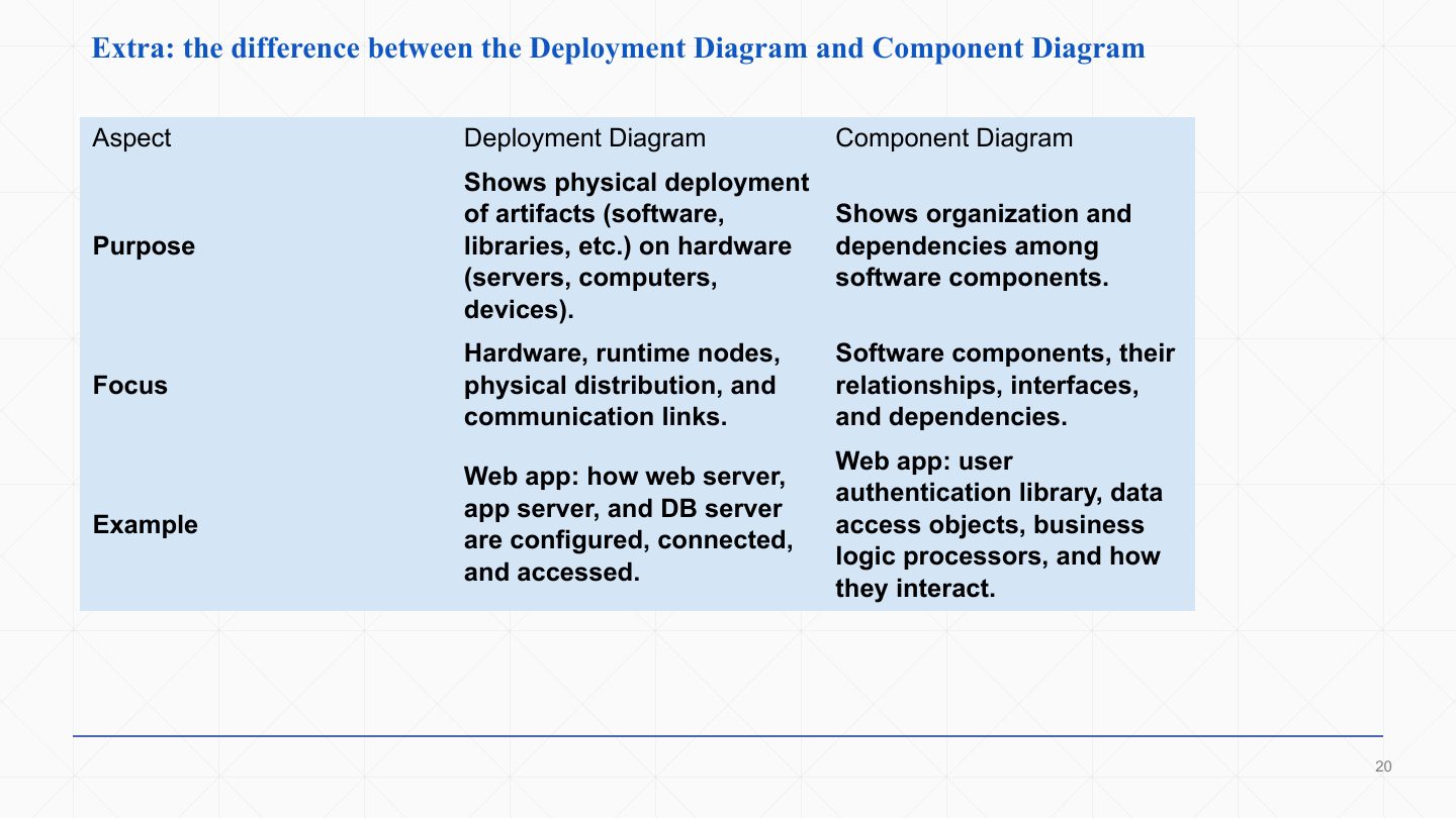 Slide 19: Extra: Deployment vs. Component Diagram