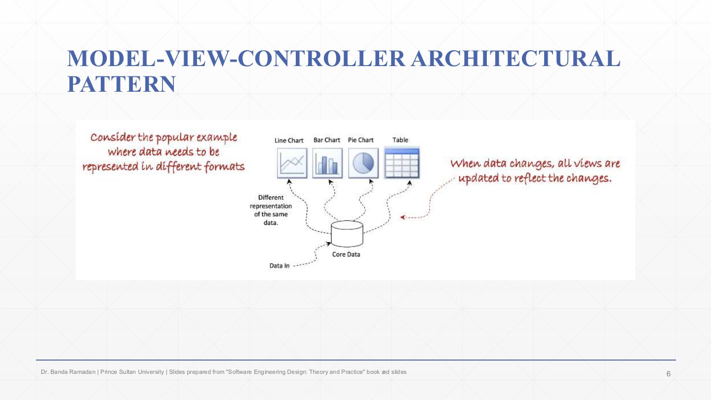 Slide 6: MODEL-VIEW-CONTROLLER ARCHITECTURAL