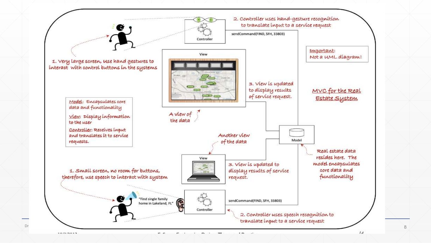 Slide 8: MVC for the real-estate system