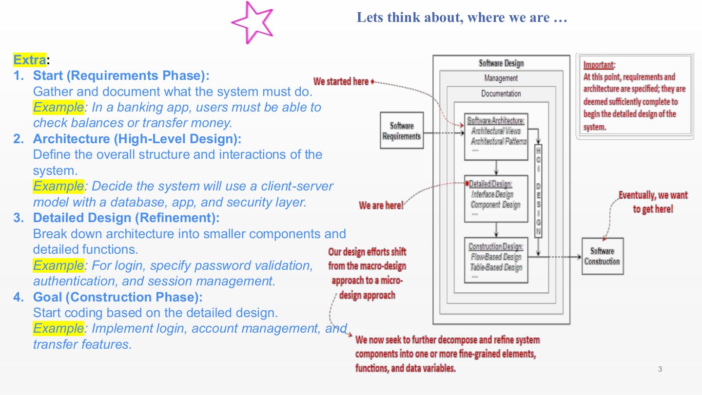 Slide 3: Where we are: from requirements to construction