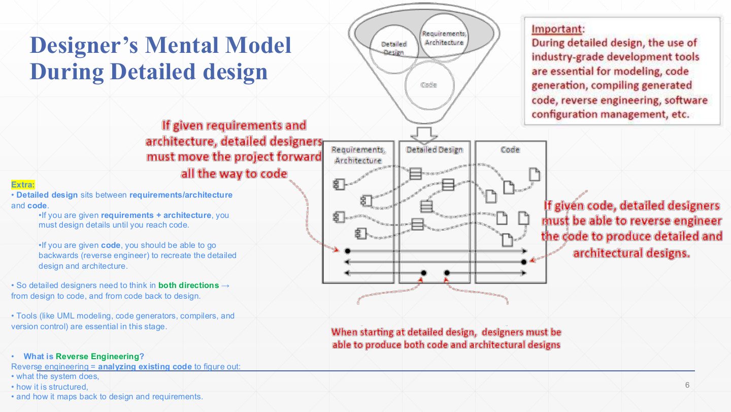 Slide 6: Designer’s Mental Model During Detailed Design