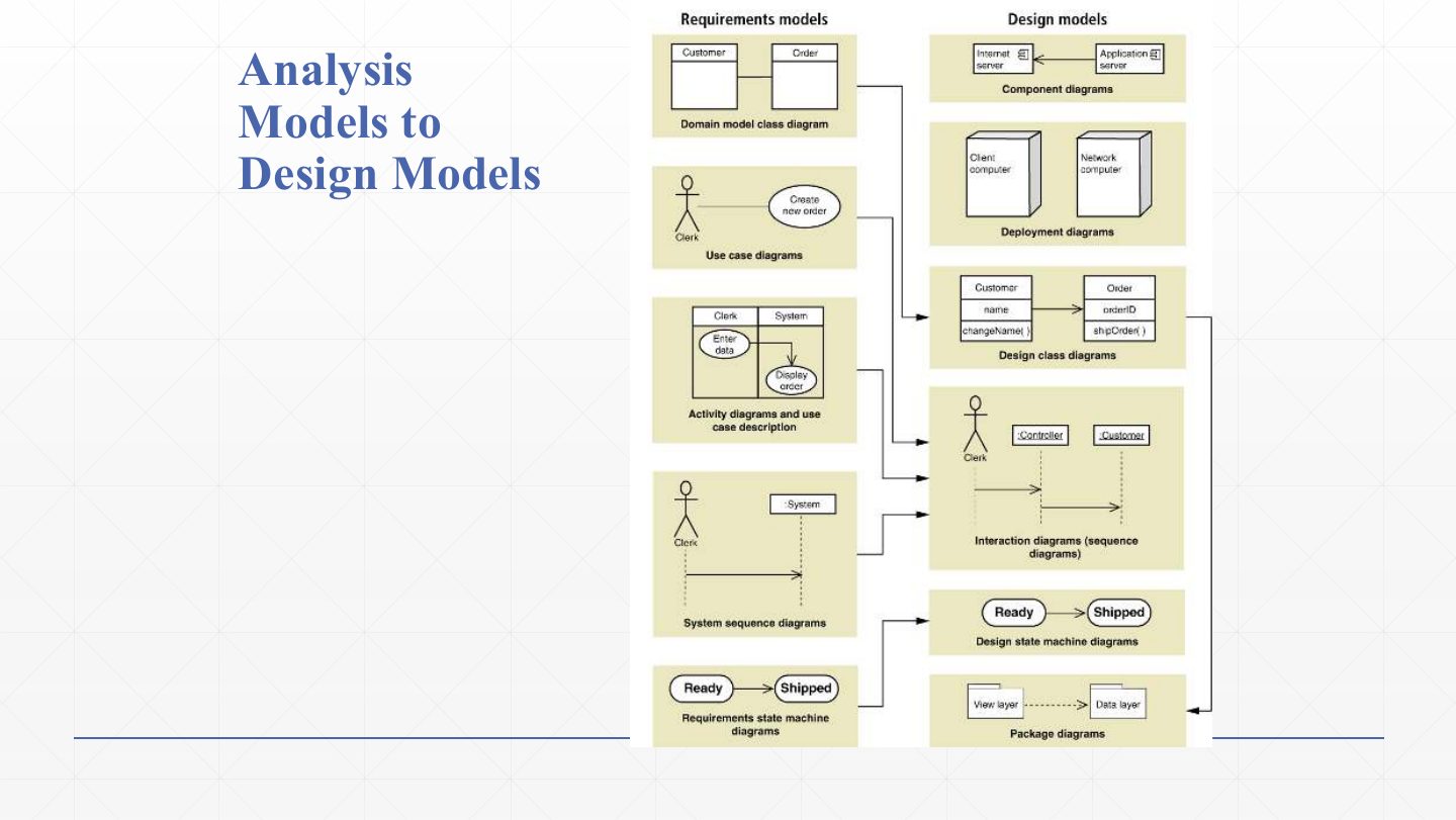 Slide 24: Analysis Models to Design Models