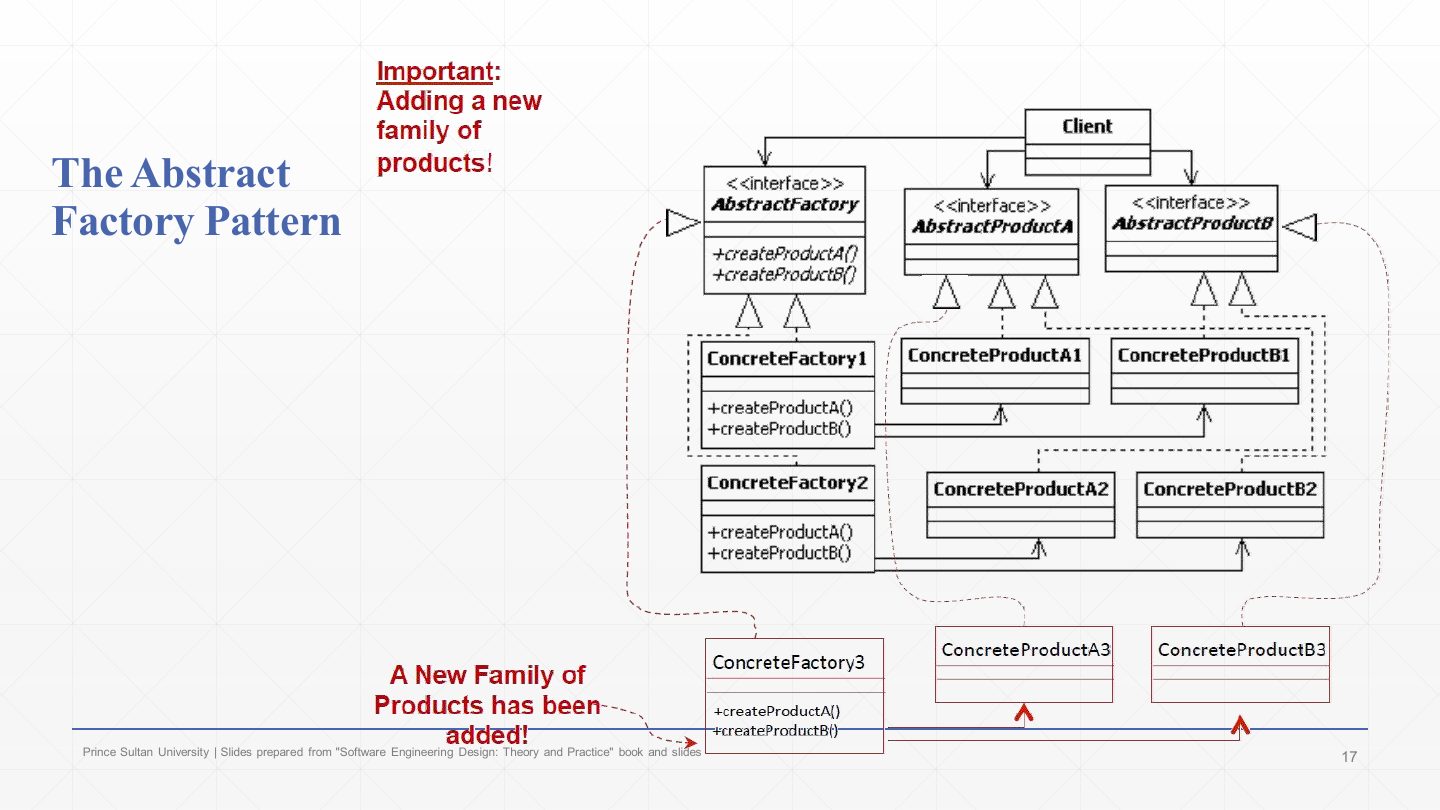 Slide 16: The Abstract Factory Pattern: adding a new family