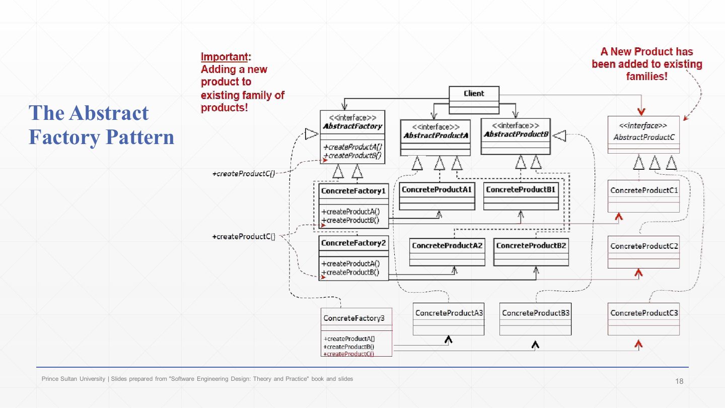 Slide 17: The Abstract Factory Pattern: adding a new product