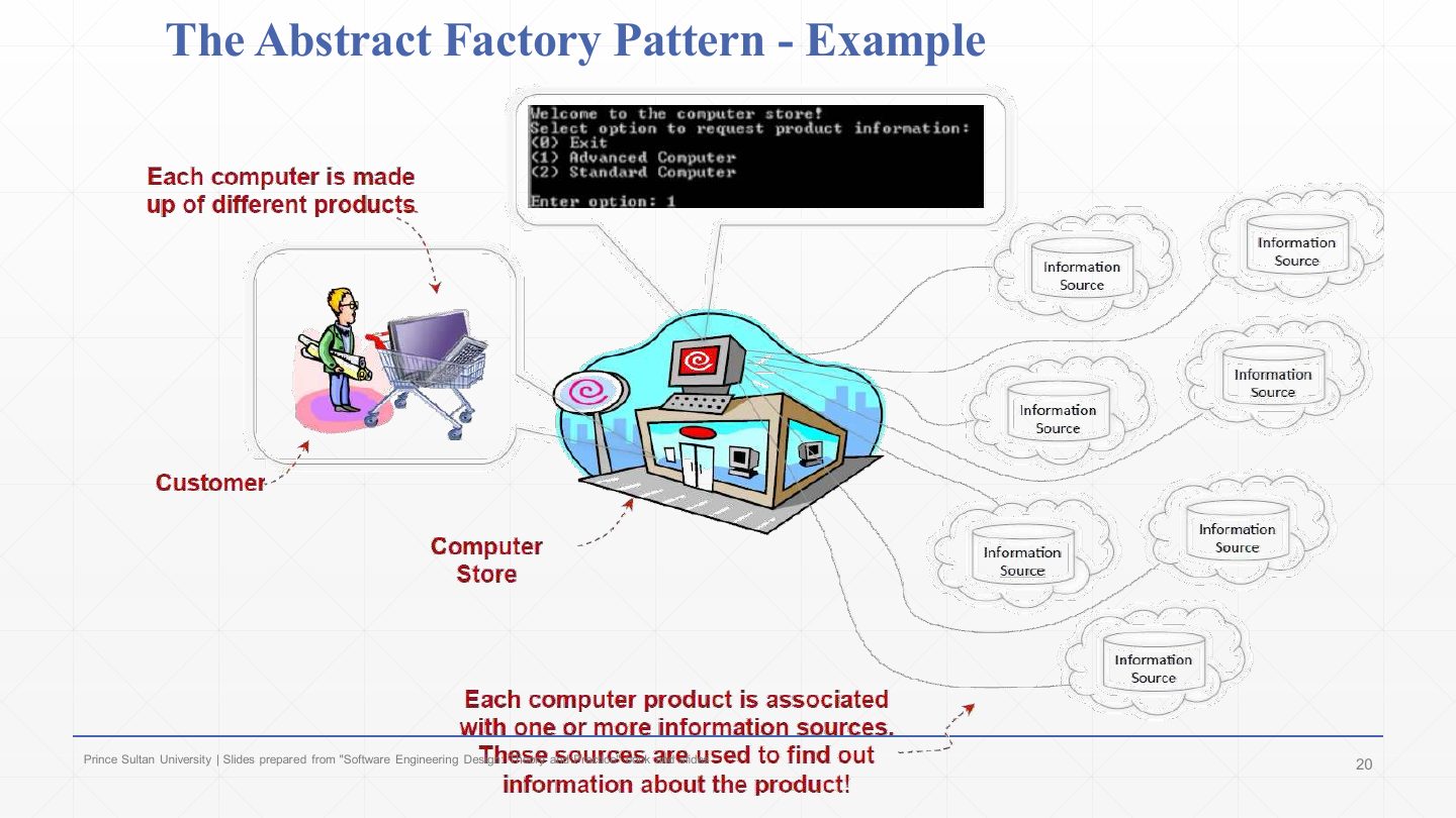 Slide 19: The Abstract Factory Pattern – Example: the computer store