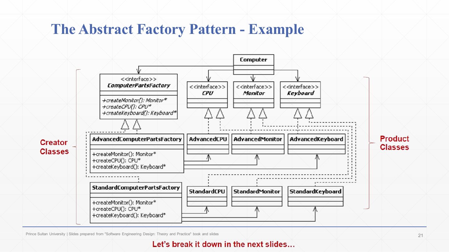 Slide 20: The Abstract Factory Pattern – Example: class diagram