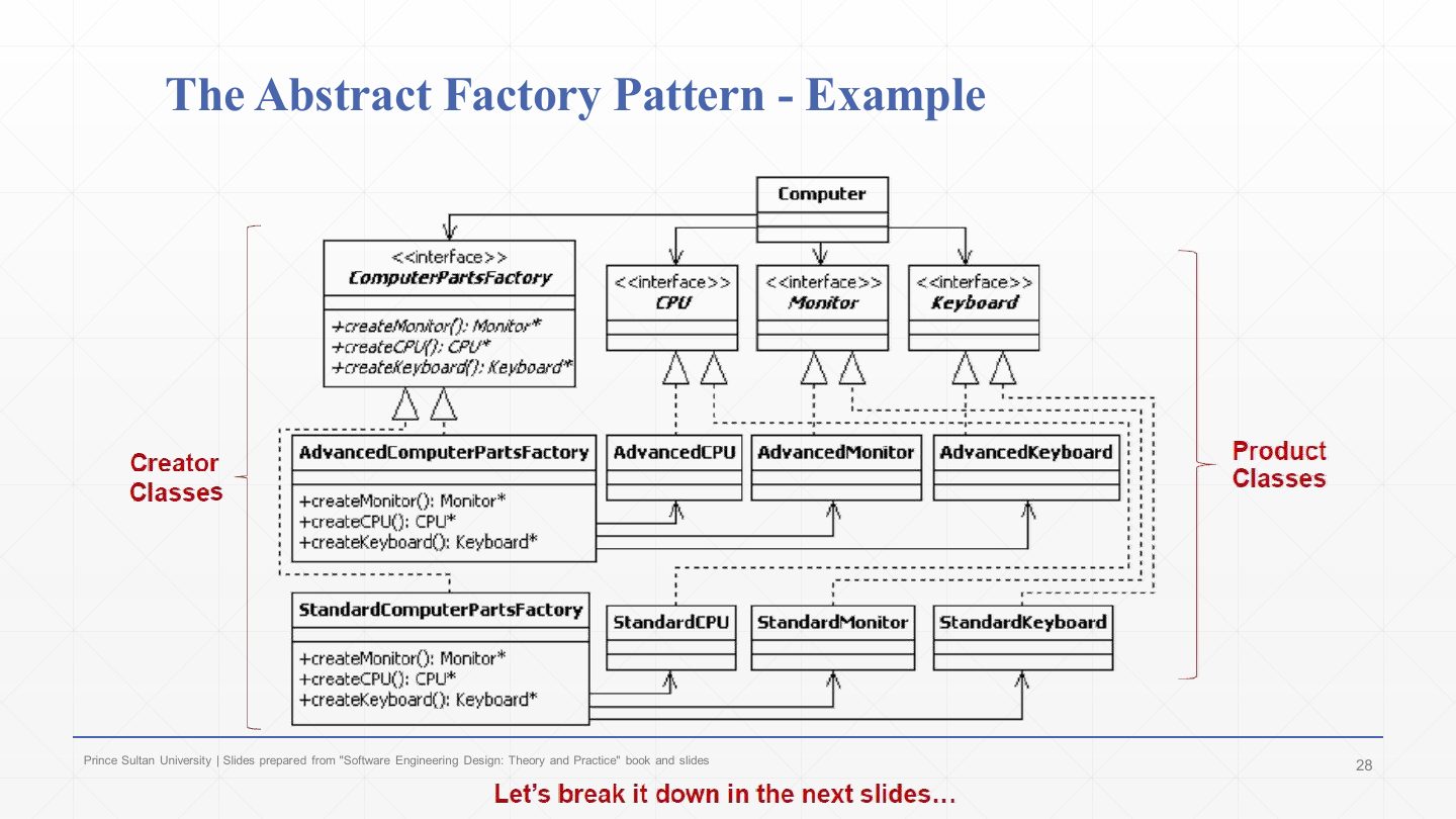 Slide 27: The Abstract Factory Pattern - Example