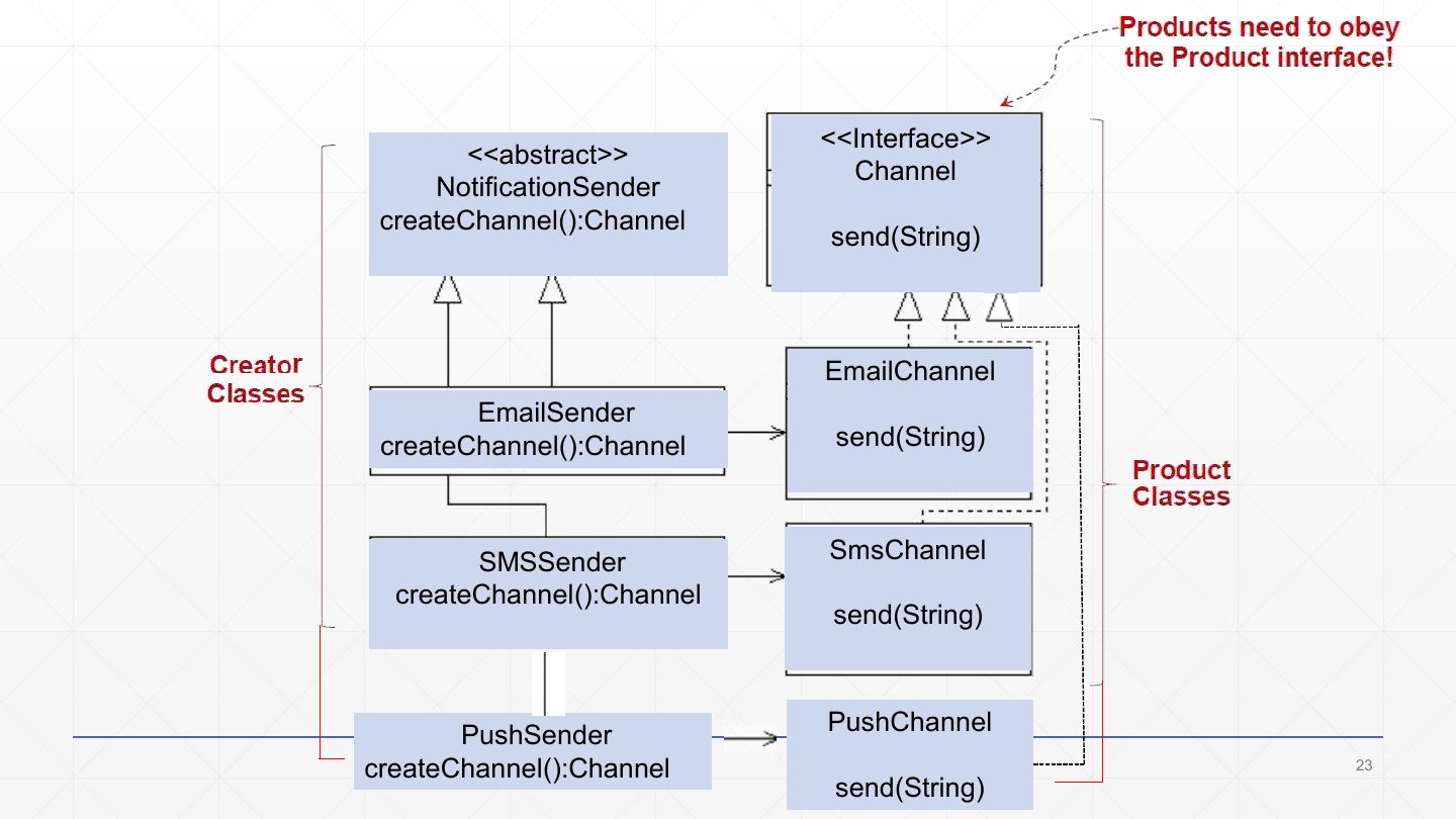 Slide 23: Notification Sender class diagram