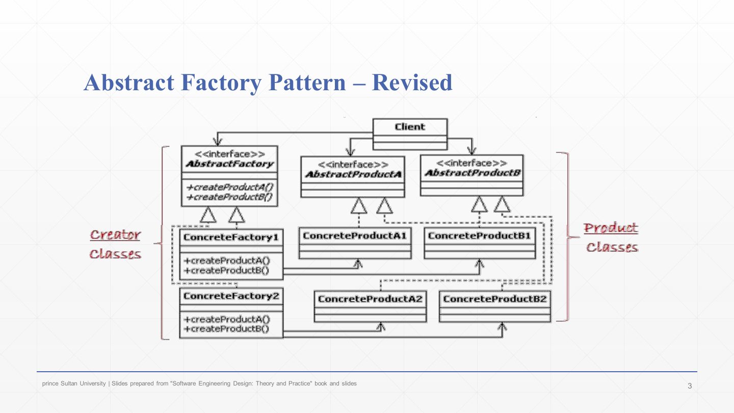 Slide 3: Abstract Factory Pattern – Revised