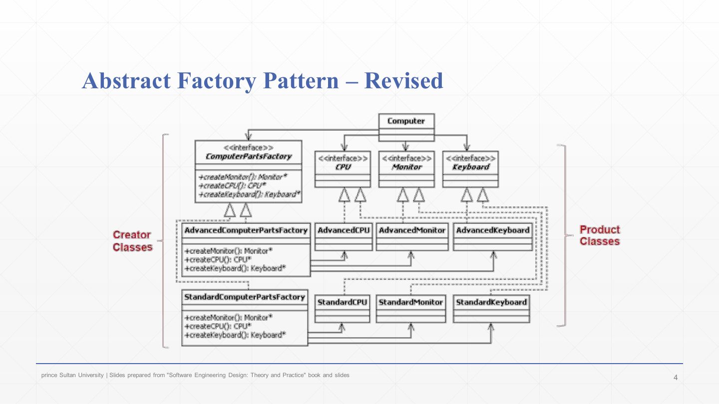 Slide 4: Abstract Factory Pattern – Revised: computer store