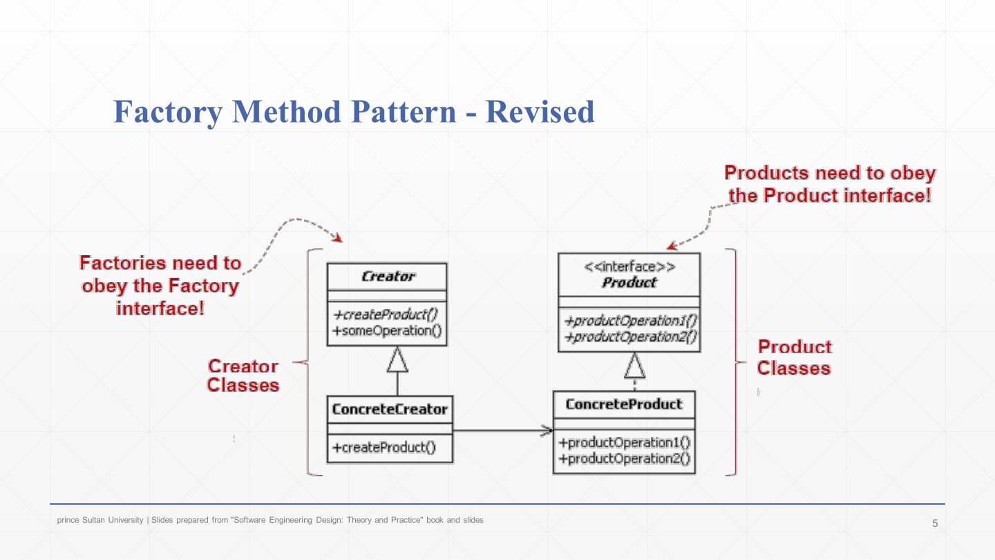Slide 5: Factory Method Pattern - Revised