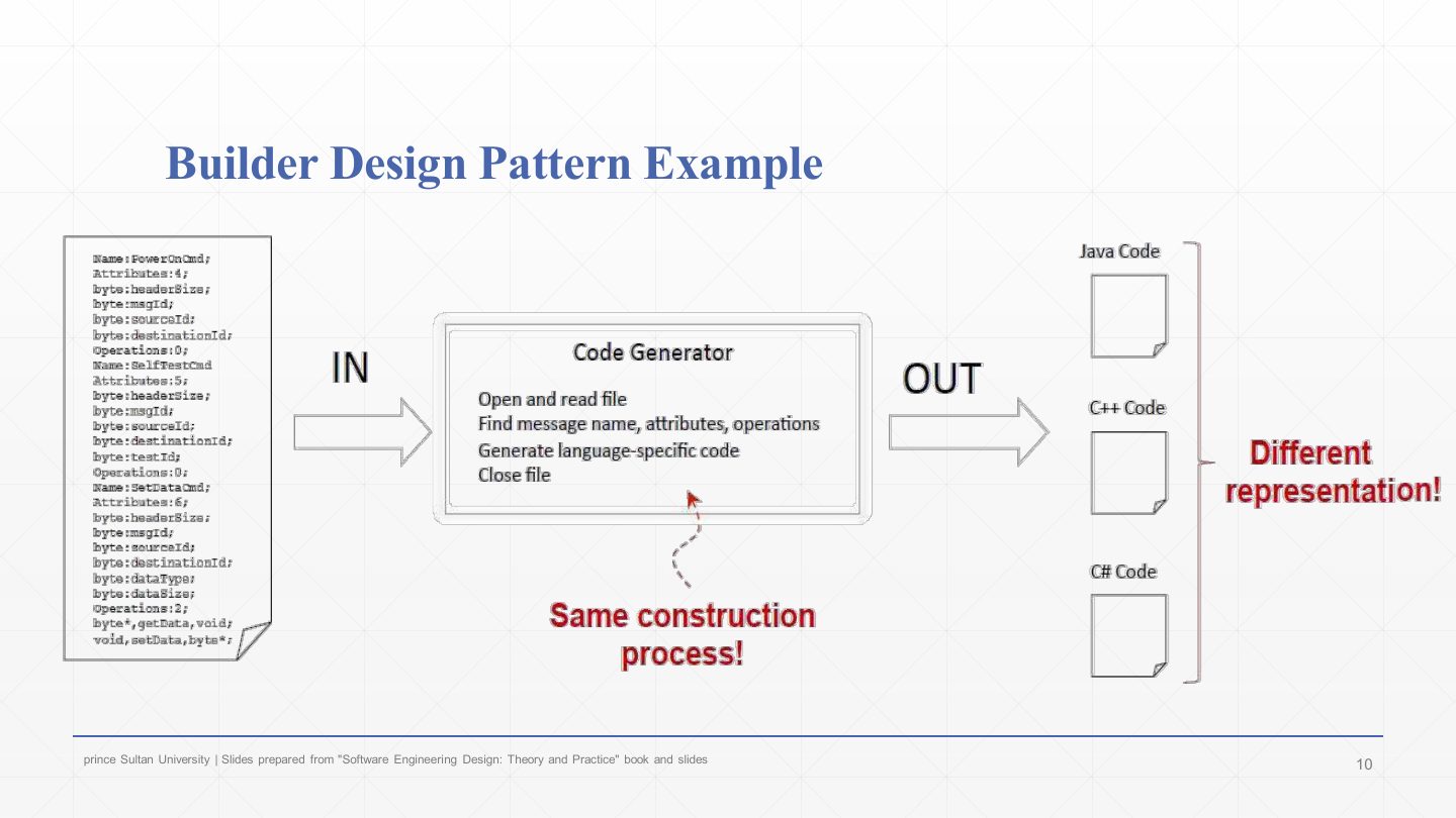 Slide 10: Builder Design Pattern Example