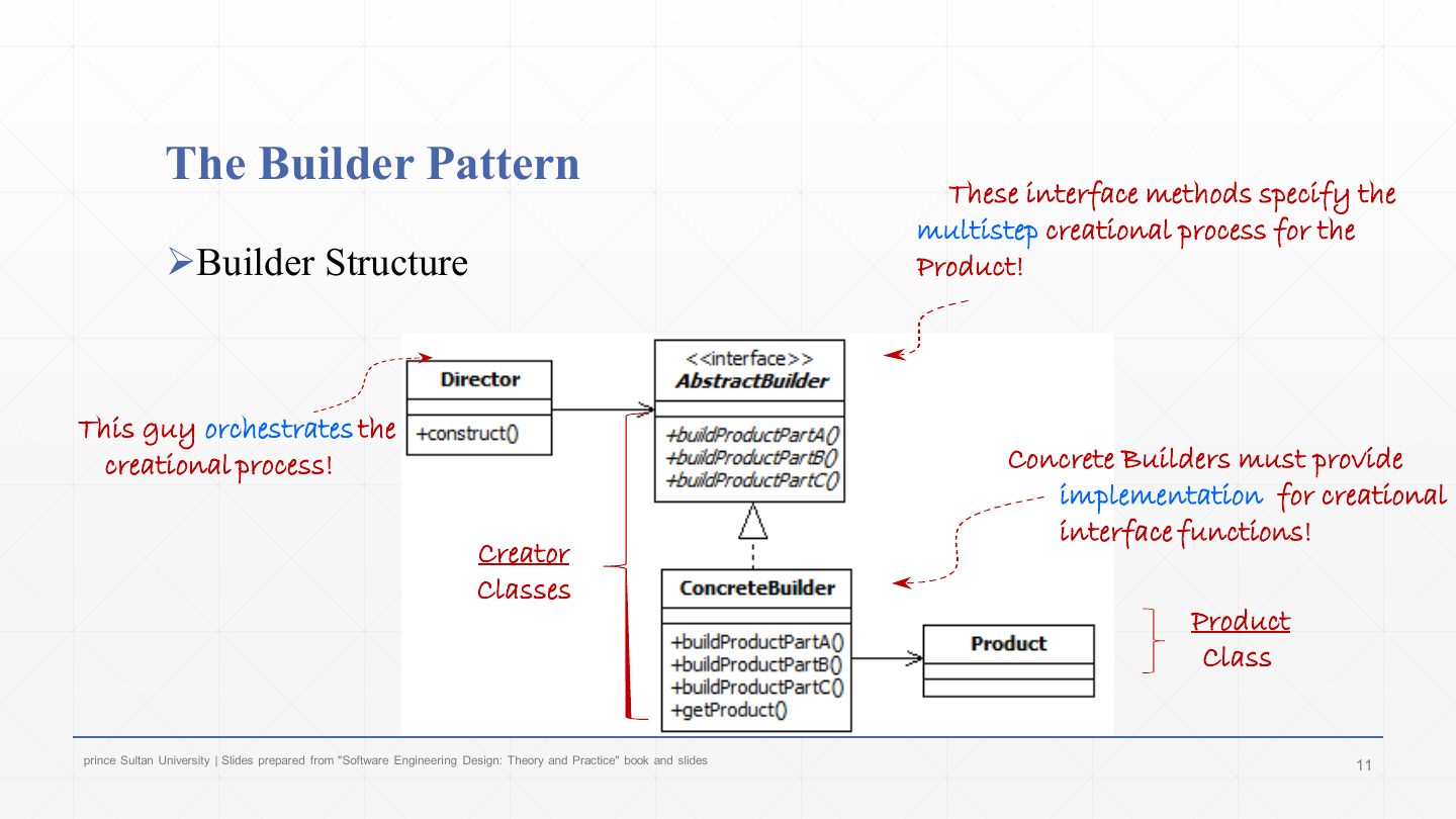 Slide 11: The Builder Pattern