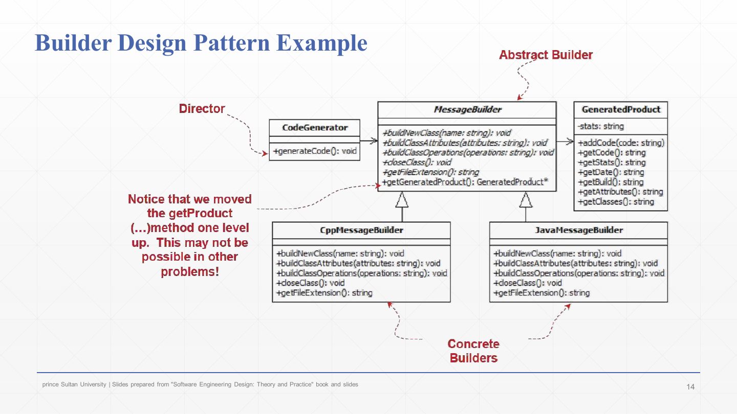 Slide 14: Builder Design Pattern Example: class diagram