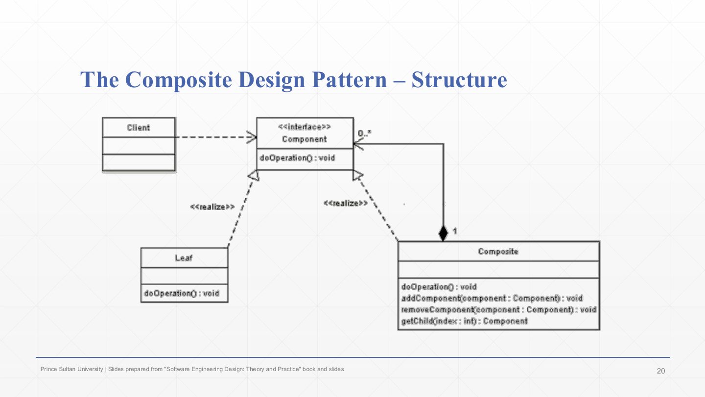 Slide 18: The Composite Design Pattern Structure