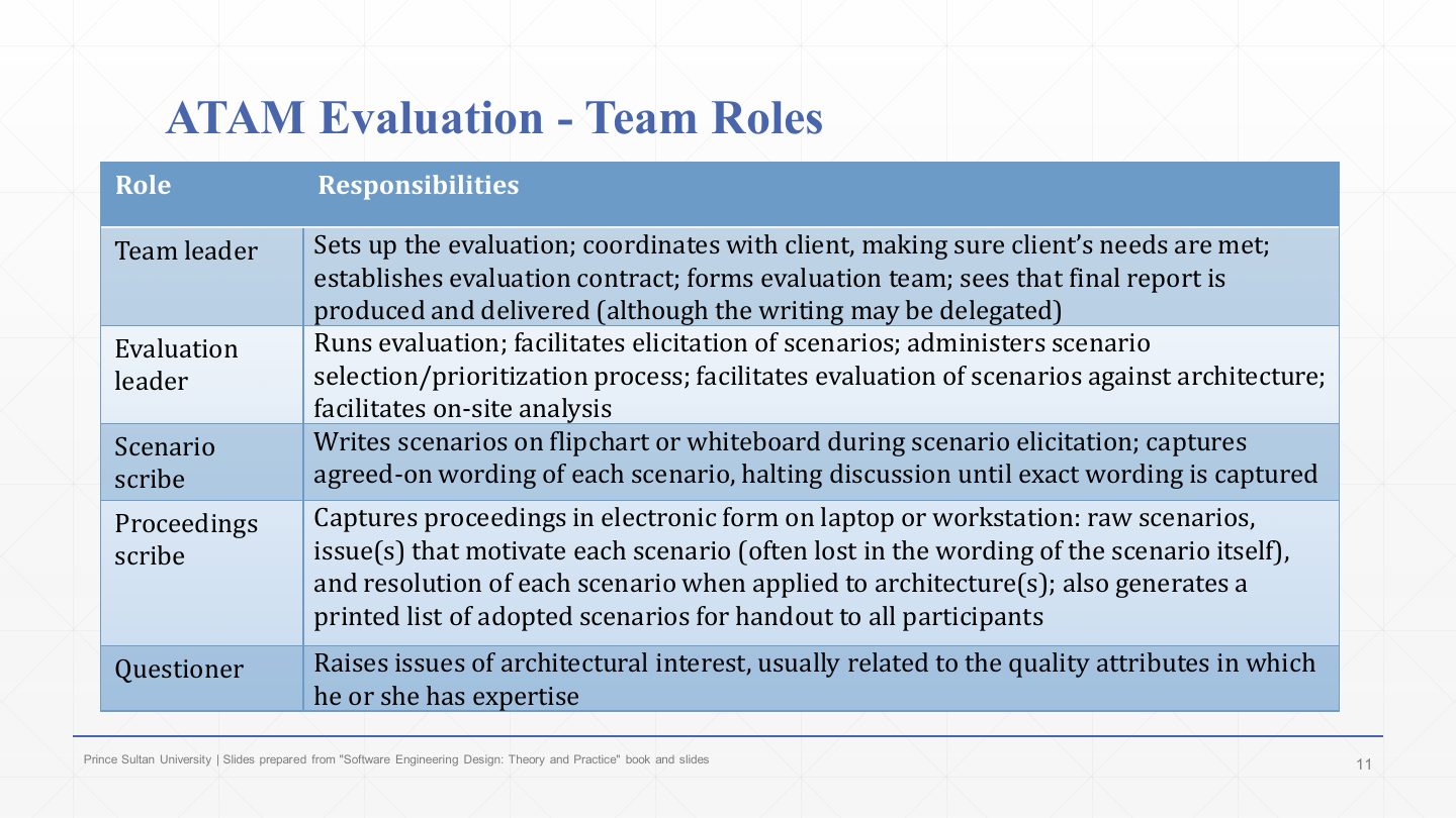 Slide 11: ATAM Evaluation - Team Roles