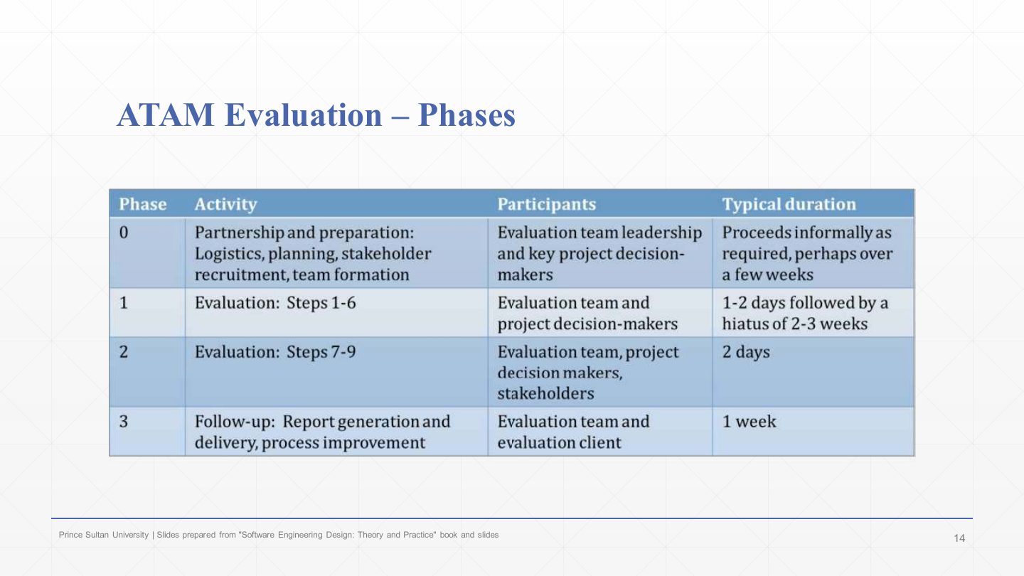 Slide 14: ATAM Evaluation – Phases