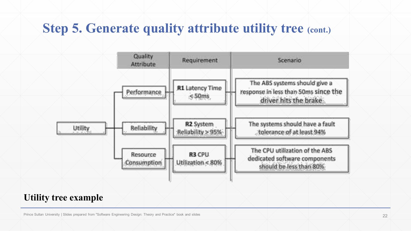 Slide 22: Step 5. Generate quality attribute utility tree