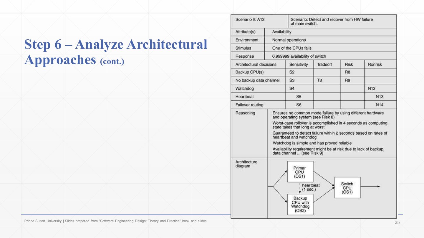 Slide 25: Step 6 – Analyze Architectural Approaches: the analysis form
