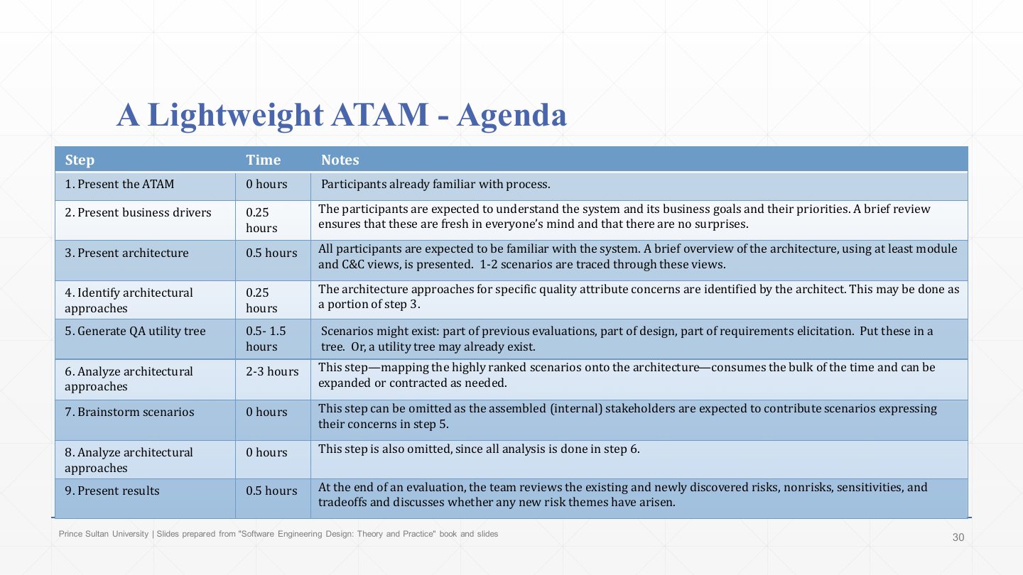 Slide 30: A Lightweight ATAM - Agenda