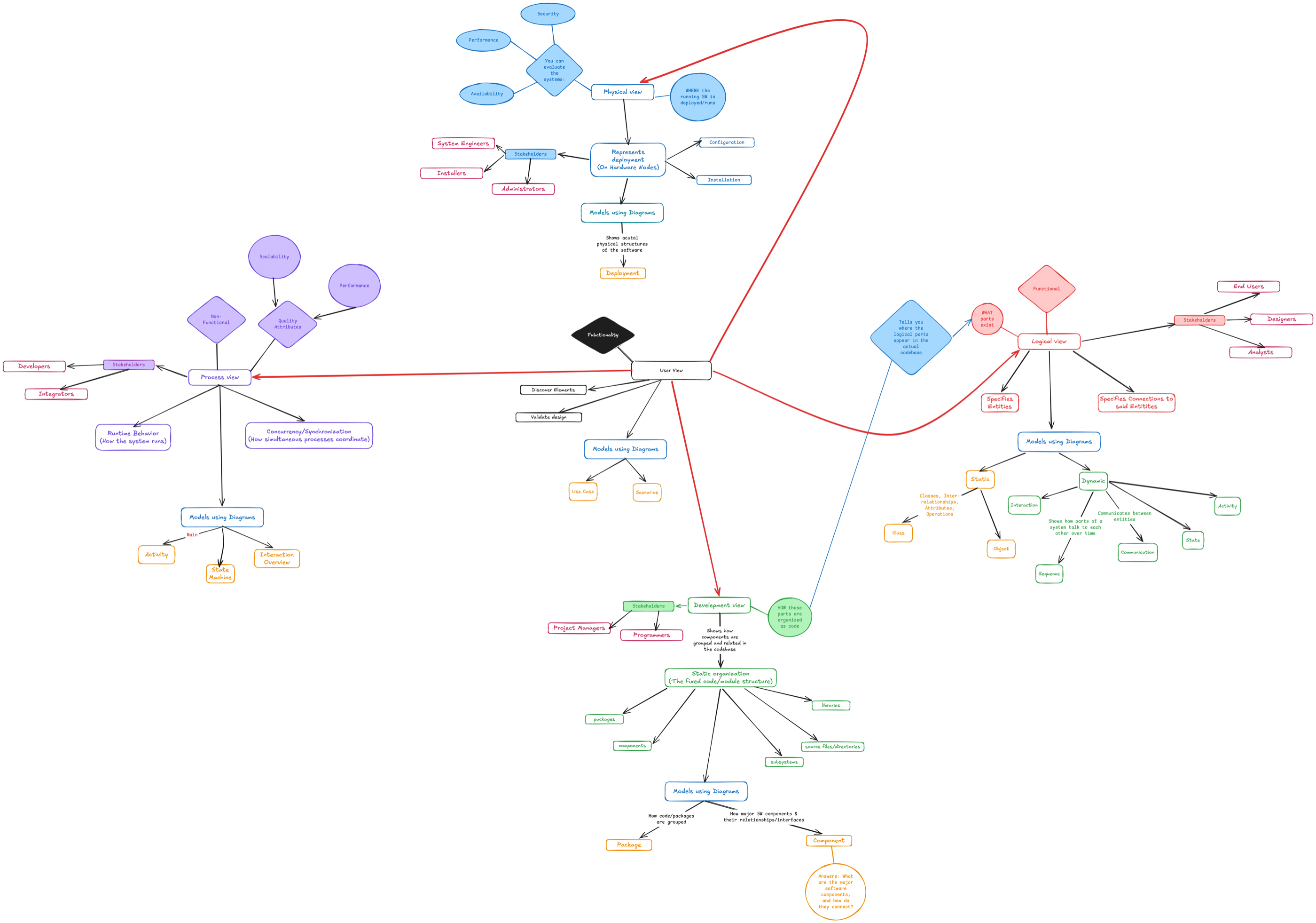 Mind map of the 4+1 View Model. The central User View (scenarios: use case diagrams) links to four views. Logical view: functional, what parts exist, for end users, designers and analysts, modelled with static class and object diagrams and dynamic sequence, communication, interaction, state and activity diagrams. Process view: non-functional, runtime behavior and concurrency, for developers and integrators, modelled with activity, state machine and interaction overview diagrams. Development view: how parts are organized as code, for project managers and programmers, modelled with package and component diagrams. Physical view: where the software runs on hardware nodes, for system engineers, installers and administrators, modelled with deployment diagrams.