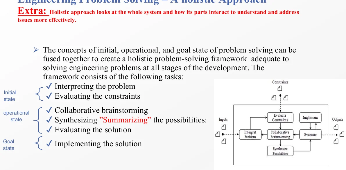 Engineering problem-solving as a holistic loop: interpret, evaluate, collaborate, implement.