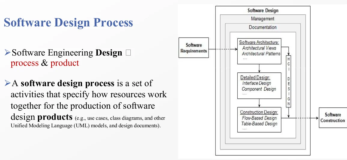 The software design process, from requirements through to construction.
