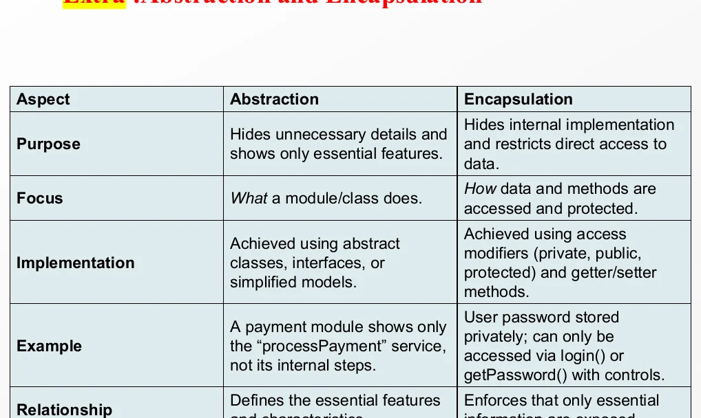 Abstraction against encapsulation: purpose, focus, implementation and relationship.