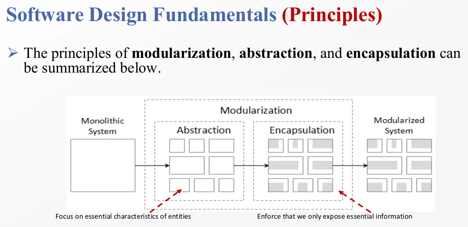 Modularization, abstraction and encapsulation summarised together.