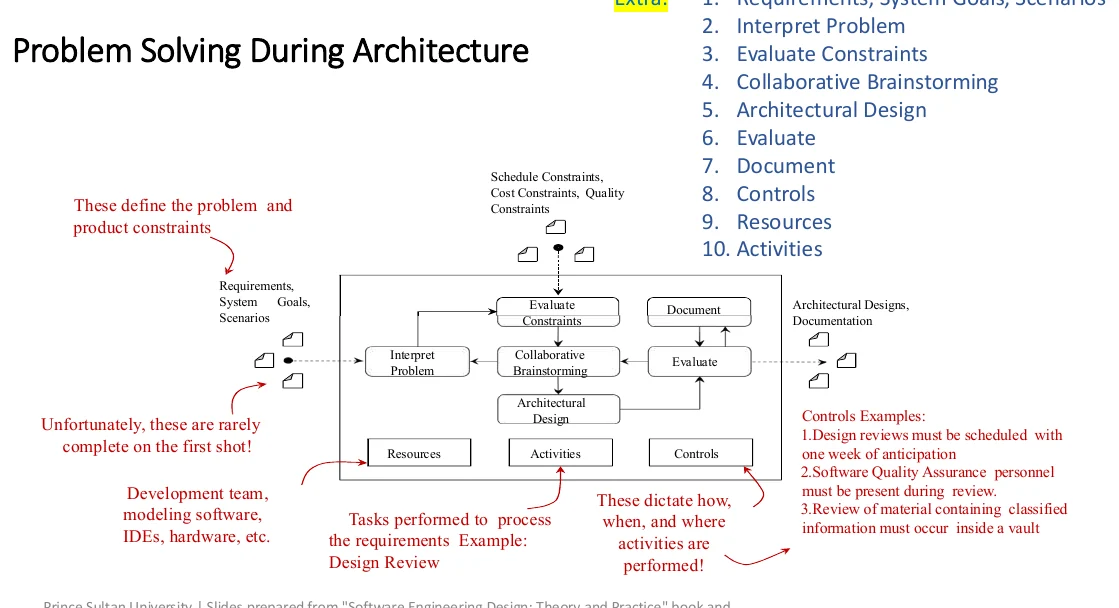 Problem solving during architecture, as a repeating loop.