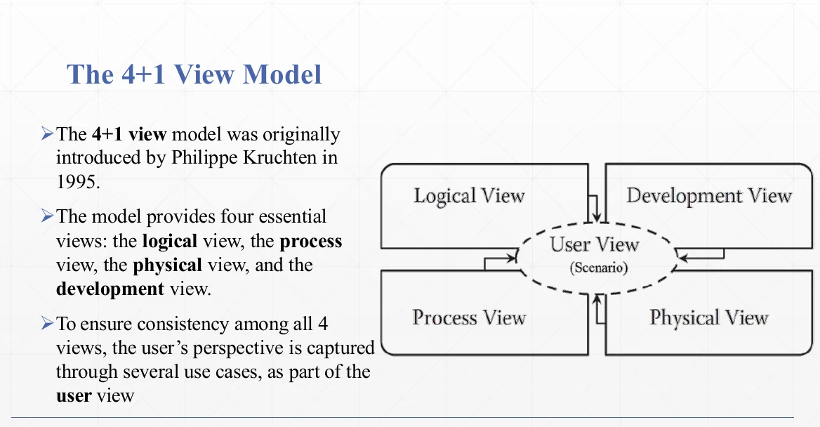 The 4+1 view model: logical, process, development and physical views, tied together by scenarios.