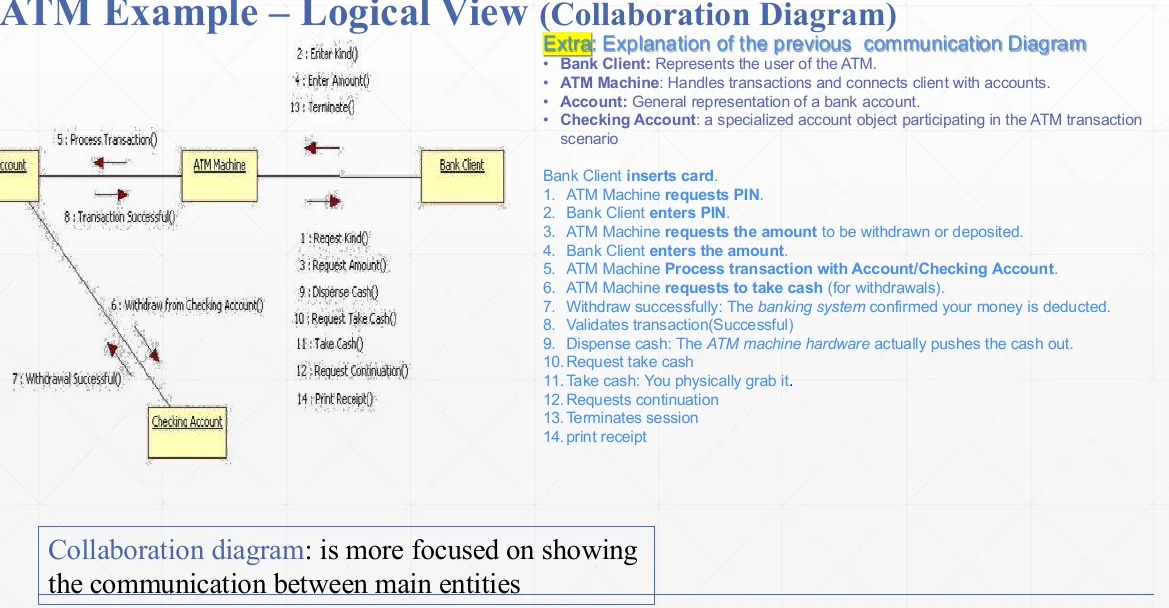 The logical view as a collaboration diagram.