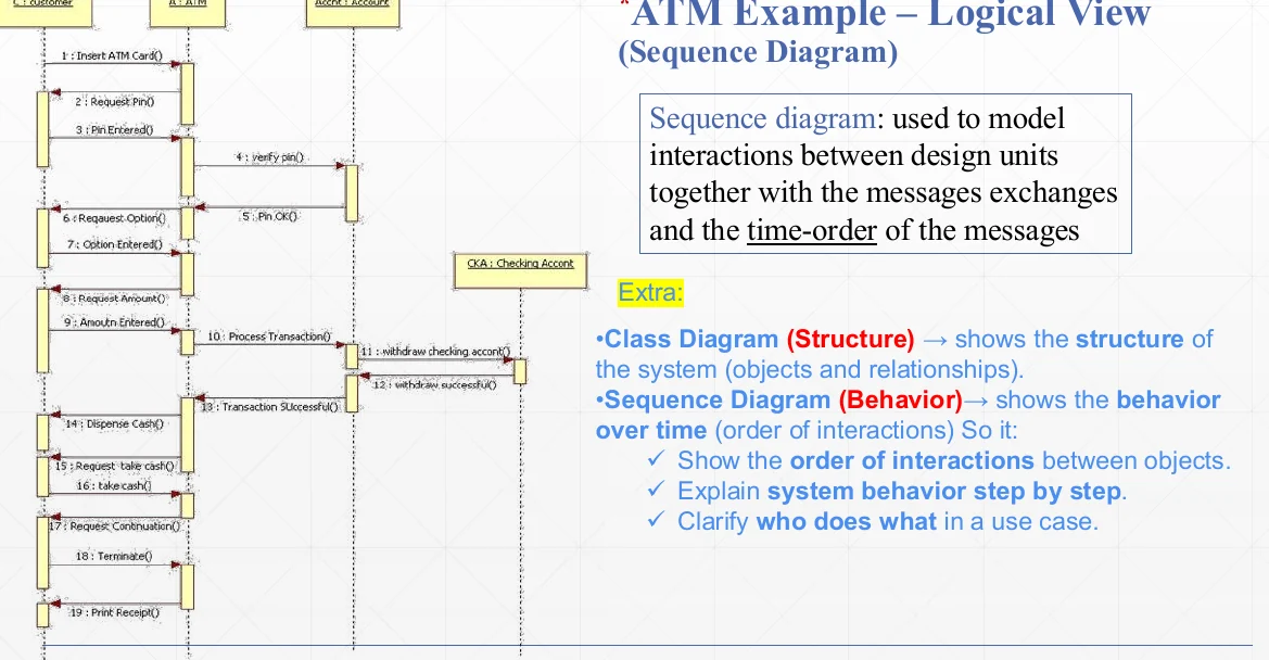 The logical view as a sequence diagram.