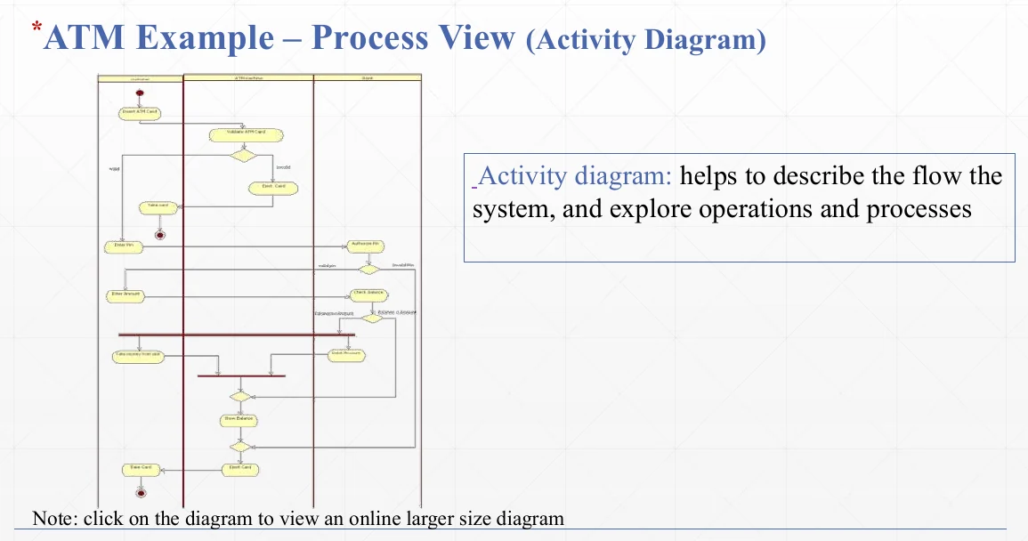 The process view as an activity diagram.