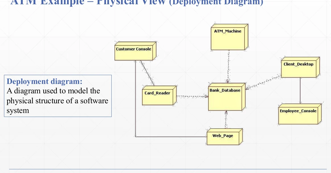 The physical view as a deployment diagram.