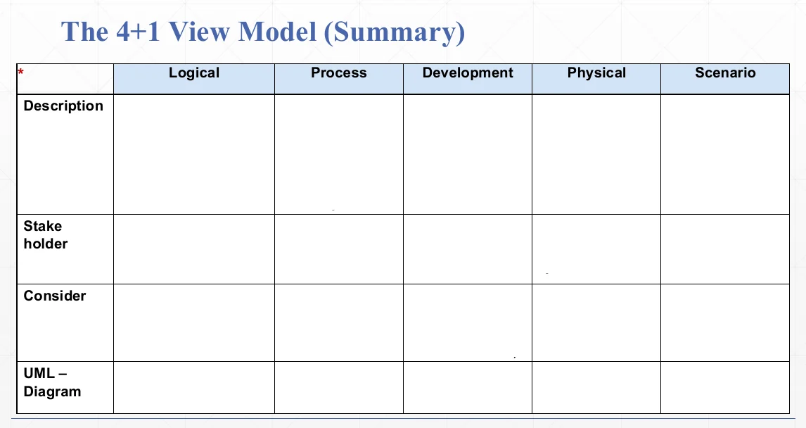 The 4+1 views summarised: focus, audience and diagrams for each.